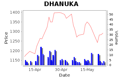 DHANUKA Daily Price Chart